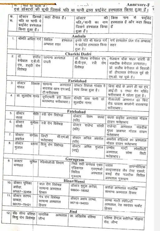 हरियाणा के सिविल अस्पतालों में कई गड़बड़ियां आई सामने