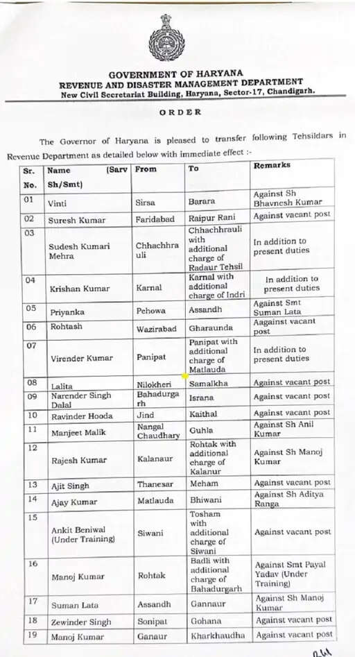 हरियाणा में 62 तहसीलदारों का तबादला, 12 को मिली अतिरिक्त जिम्मेदारी