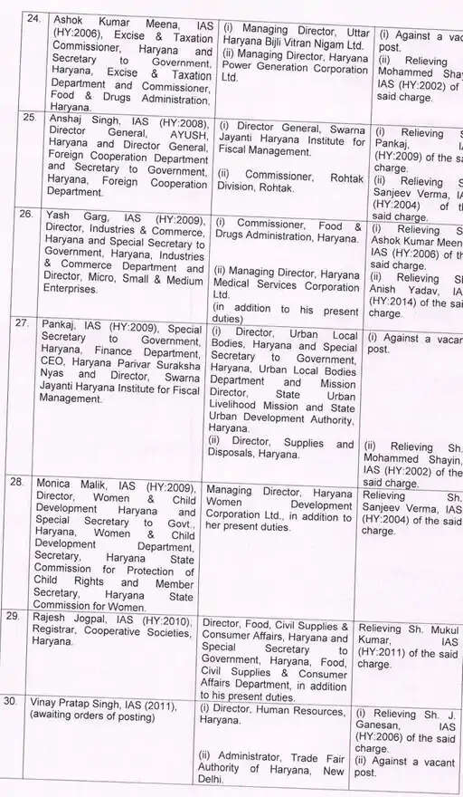 HARYANA में 44 IAS अफसरों का ट्रासंफर, देखिए पूरी List