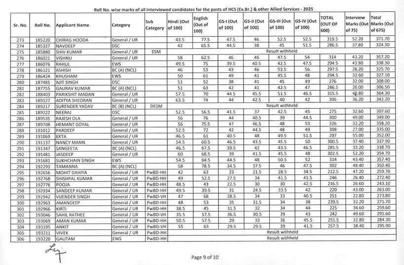 HPSC Result : हरियाणा को मिले नए HCS अधिकारी, अभिषेक सरोहा ने किया परीक्षा को टॉप