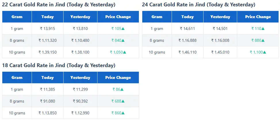 SONE KA BHAV : शनिवार सुबह सोने की कीमतों में बड़ा उछाल, चांदी भी ₹4500 रुपये उछली, ये है अब नए रेट