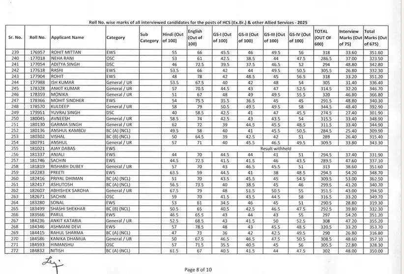 HPSC Result : हरियाणा को मिले नए HCS अधिकारी, अभिषेक सरोहा ने किया परीक्षा को टॉप