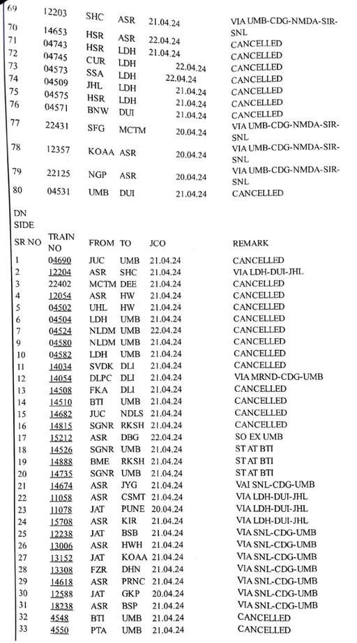 शंभू रेलवे स्टेशन पर किसानों का मोर्चा, Punjab-Jammu आने-जाने वाली 73 Train Cancele