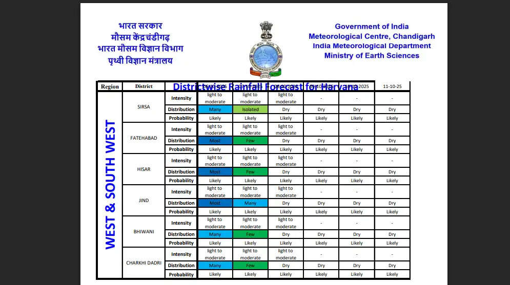 HARYANA WEATHER: पानीपत समेत 6 जिलों में आज तूफानी बारिश का अलर्ट, 1 अक्टूबर तक हरियाणा में मौसम रहेगा खराब