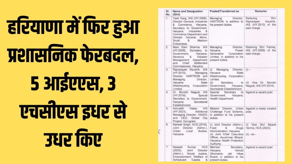 हरियाणा में फिर हुआ प्रशासनिक फेरबदल, 5 आईएएस, 3 एचसीएस इधर से उधर किए